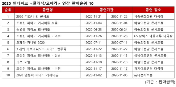 2020 인터파크 '클래식/오페라' 연간 판매순위 10