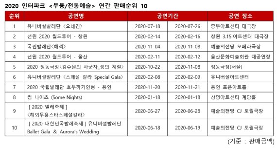 2020 공연계 '미스터트롯', '클래식 스타', '내한·라이선스'가 견인