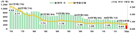 출생아 수 및 합계출산율 추이 /사진=통계청