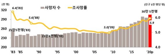 사망자 수 및 조사망률 추이 /사진=통계청