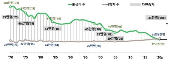 '사망>출생' 지난해 사상 첫 자연감소…출산율 역대 최저 0.84명