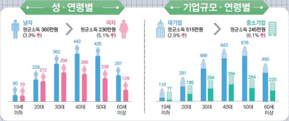 [세종=뉴시스] 2019년 임금 근로 일자리 소득(보수) 결과. (자료=통계청 제공)