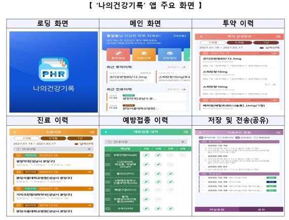 나의 건강기록앱 주요 화면. 4차산업혁명위원회 제공