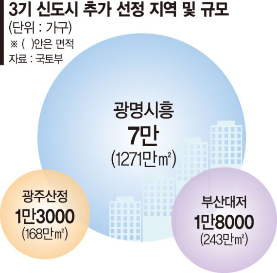 광명·시흥에 7만가구.. 여의도 4.3배 신도시