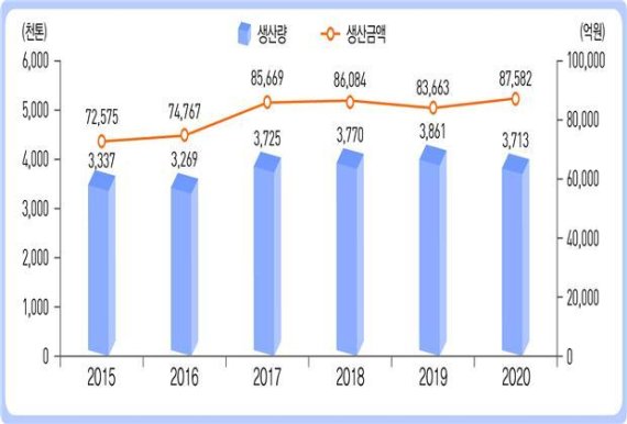 최근 6년간 어업생산량 및 생산금액 변화 추이 © 뉴스1 /사진=뉴스1