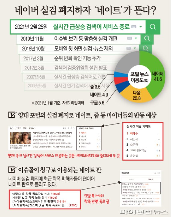 네이버 실검 폐지하자 ‘네이트’로 몰린다?