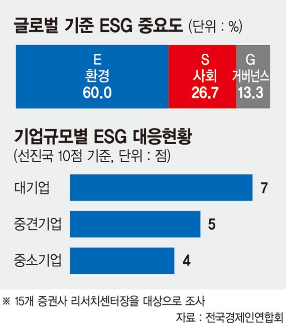 "ESG경영서 환경이 가장 중요" 60%