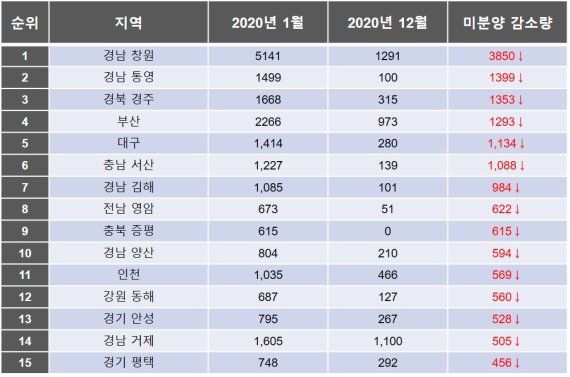 지난 1년간 미분양 감소량 많은 지역