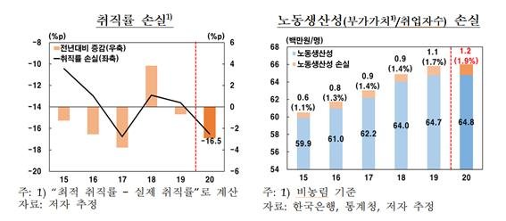 코로나19에 노동효율성 악화...구인-구직 미스매치 급등