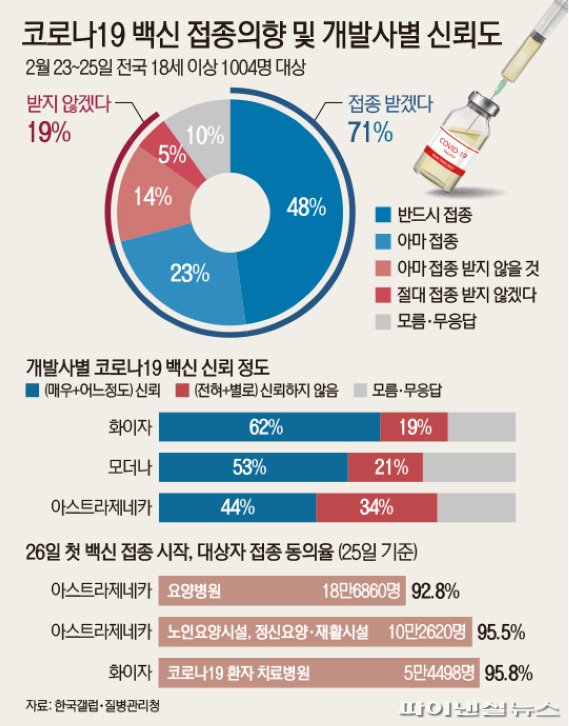 코로나19 백신 신뢰도, 화이자&gt;모더나&gt;AZ 순