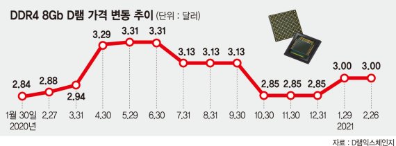 ‘반도체 초호황기’ 진입… 삼성·SK하이닉스 실적 더 뛴다