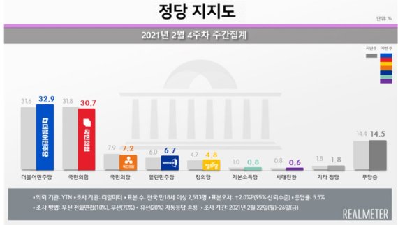 민주 32.9%·국민의힘 30.7%, 서울 지지율 살펴보니