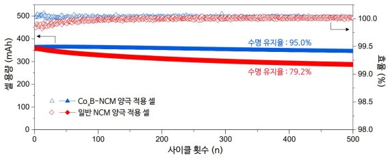 [1일IT템]고용량 리튬이온 배터리 500번 넘게 써도 거뜬