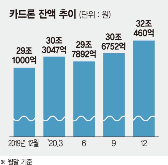 소상공인 급전·대출 규제·빚투… 카드론 3조 늘었다