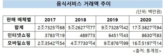 지난해 온라인 주문 배달음식 17.4조 기록...3년새 6.4배 ↑