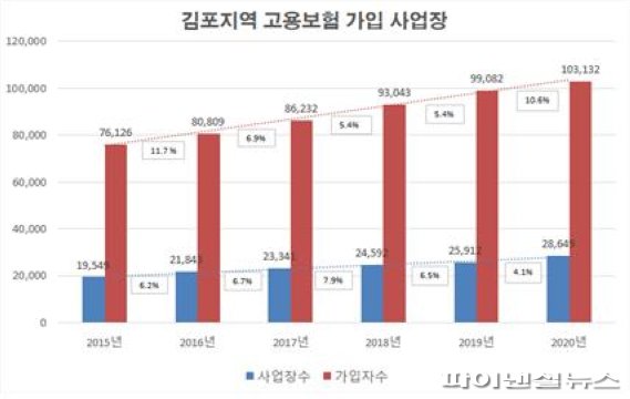 [포커스] 김포시 일자리 3만개 창출…자족도시 간다