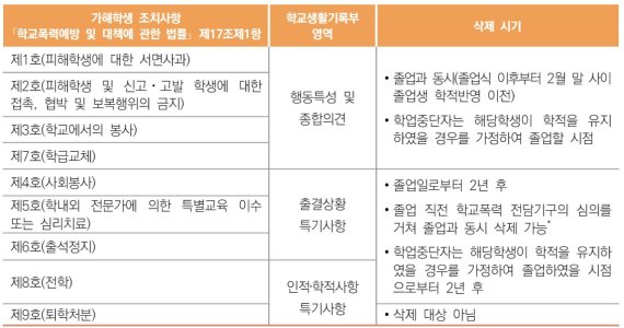 2021학년도 학생생활기록부 기재요령 / 사진=교육부