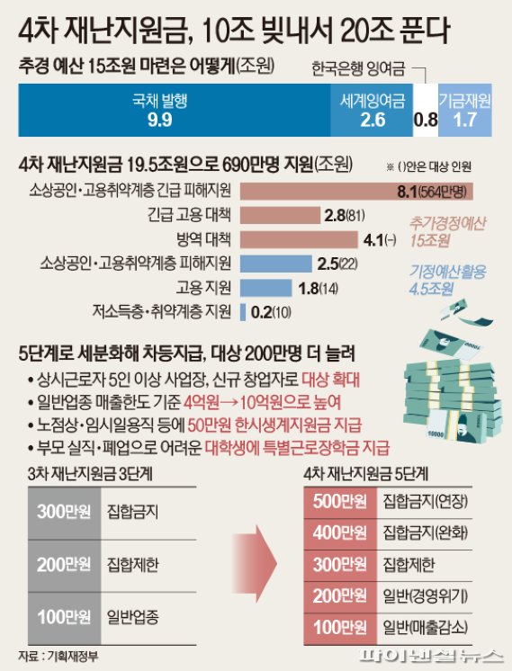 4차 재난지원금, 10조 빚내서 20조 푼다