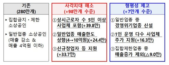 재난지원금 1인당 최대 1180만원...부부 따로 영업장 운영시 개별 수령 가능