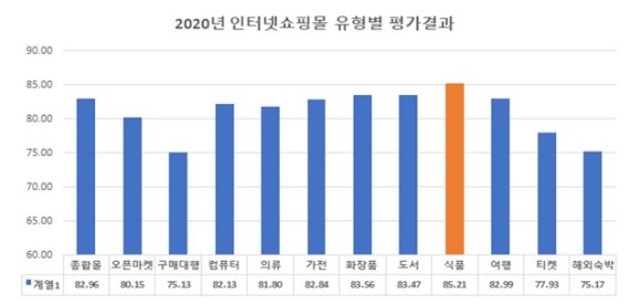 인터넷 식품몰엔 '만족'·구매대행엔 만족↓...서울시 쇼핑몰 평가 발표