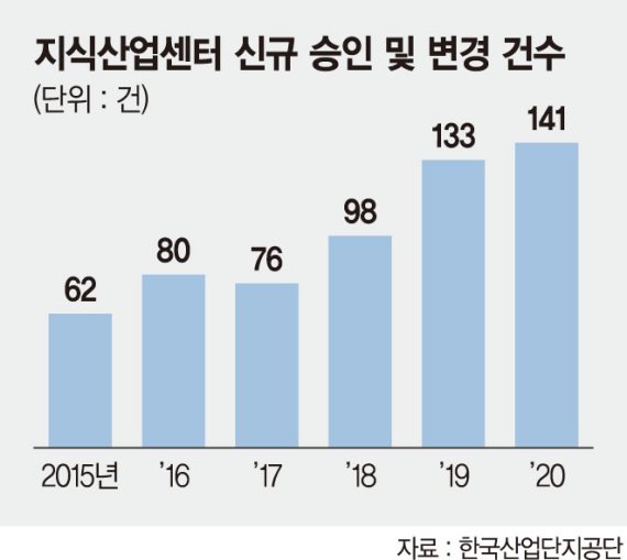 稅혜택에 지식산업센터 ‘붐’… 교통·수요 옥석은 가려야