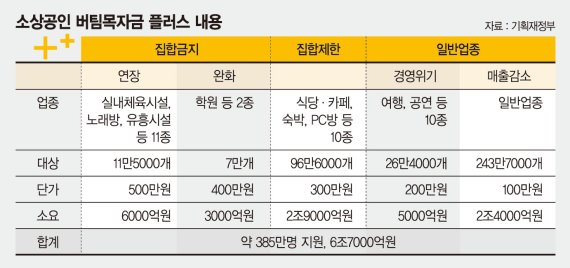 4차 지원금 105만곳 더 받는다… 노점상에 50만원씩 지원 [추경 20조 어디에 얼마 푸나]