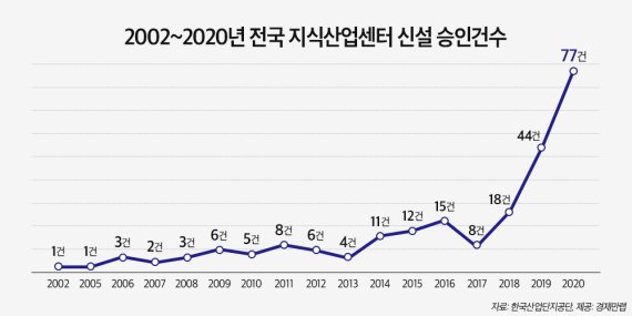 지난해 지식산업센터 신설 승인 77건 '역대 최고'