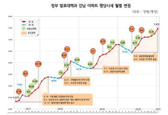 문재인 정부가 발표한 부동산 대책과 강남 아파트 평당시세 월별 변동.(경실련 제공)© 뉴스1