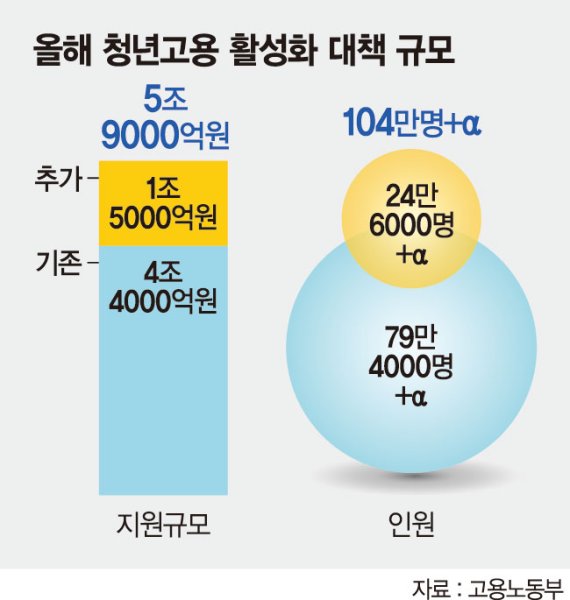 올해 5조9000억 투입… 청년 디지털일자리 11만개로 늘린다 [청년 104만명 고용지원]