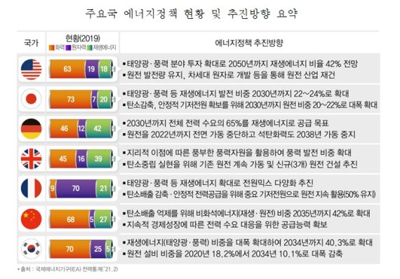 한국·독일만 원전 축소, 주요국들은 "중요 에너지원"