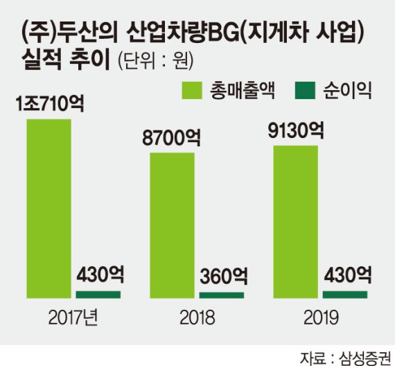 두산, 밥캣에 ‘지게차’ 매각 속내는?