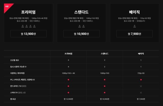현재 티빙 서비스에서 티빙 이용권을 가입할 경우, '티빙 베이직 이용권'은 월 7900원, '티빙 스탠다드 이용권'은 월 1만900원, '티빙 프리미엄 이용권'은 월 1만3900원에 제공된다. © 뉴스1