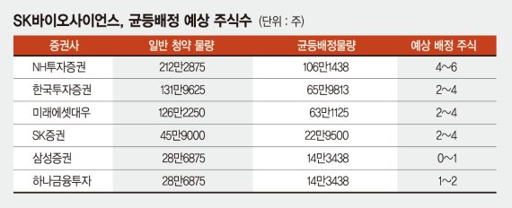 SK바이오, 9일부터 일반청약.. 증거금 액수보다 계좌수 늘려라