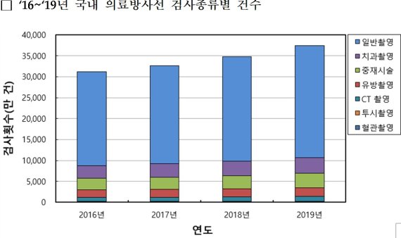 국민 1인당 연평균 X-레이 검사 5.2건…방사선 피폭선량 3년새 25% 증가