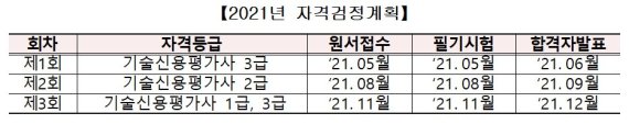 기보, '기술신용평가사' 자격검정 올해 총 3회 실시