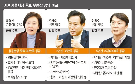 '변창흠표 공급' 액셀이냐 브레이크냐… 서울시장 선거가 복병