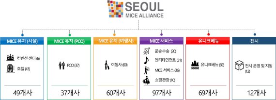 서울 MICE 얼라이언스(SMA) 회원사 현황 /사진=서울관광재단