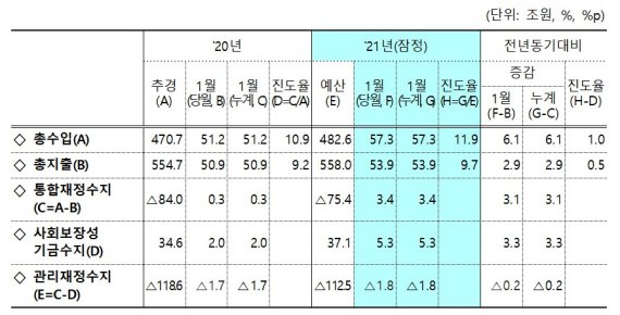 1월 국세 전년보다 2.4조 더 걷혀...관리재정수지 1.8조 적자