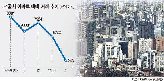 ‘거래주춤’ 서울 집값, 신도시 사태로 다시 불붙나