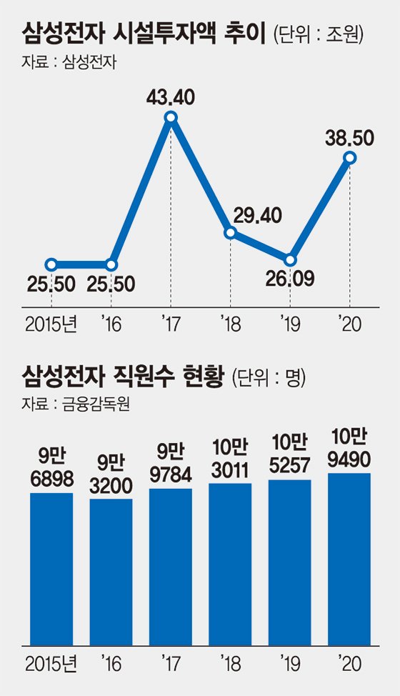 삼성 작년에도 고용·투자 '역대급'… 사업보국 잇는 이재용[삼성전자 사업보고서]