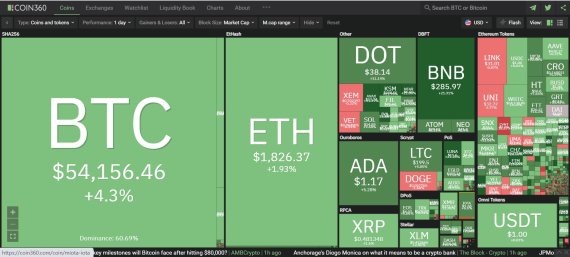 비트코인(BTC)이 5만4000달러를 돌파하면서 지난 한달간의 하락세에서 벗어나 본격 상승세로 전환한 것 아니냐는 관측이 나오고 있다.