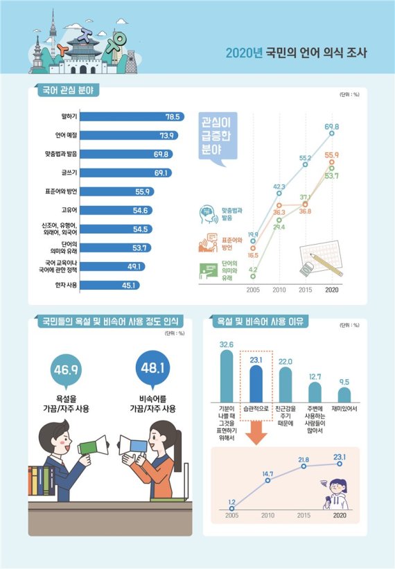 2020년 국민 언어의식조사