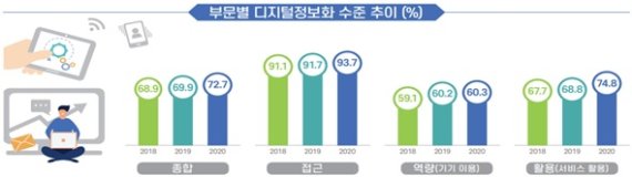 디지털정보화 추이 인포그래픽. 과학기술정보통신부 제공