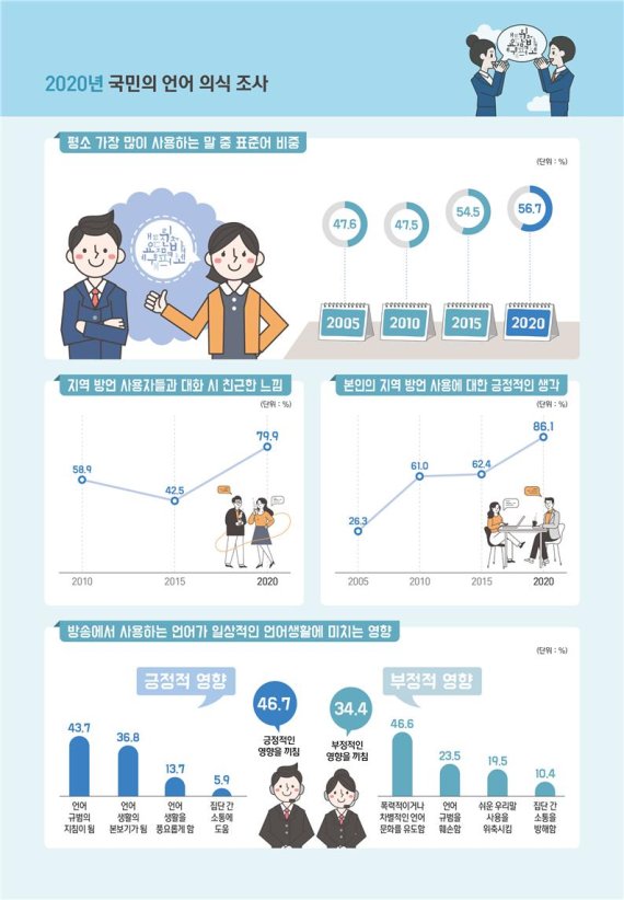 [서울=뉴시스] '2020년 국민의 언어 의식 조사'. 2021.03.10. (사진 = 문화체육관광부 제공) photo@newsis.com