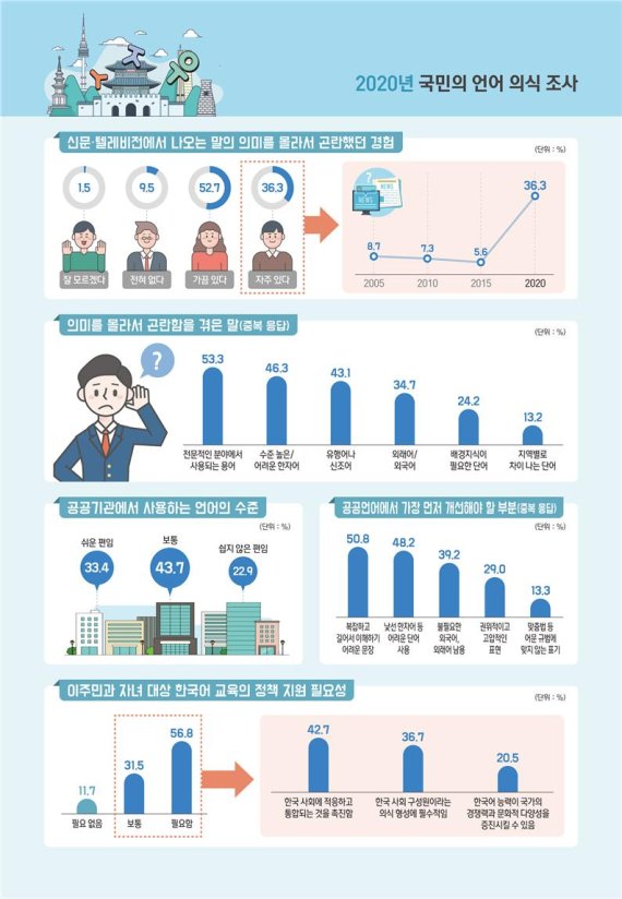 [서울=뉴시스] '2020년 국민의 언어 의식 조사'. 2021.03.10. (사진 = 문화체육관광부 제공) photo@newsis.com