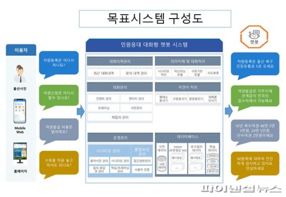 울산시 민원 응대 챗봇 시스템