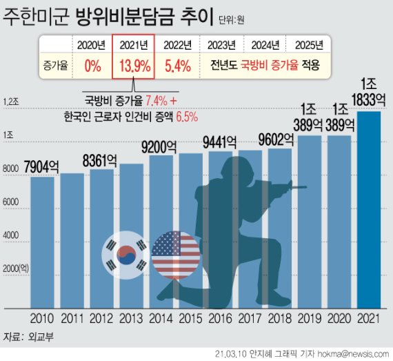 한국의 방위비 분담금을 지난해 1조389억원으로 동결하고, 올해는 13.9% 증가한 1조1833억원 지급하기로 한미 양국이 합의했다. 협정 유효기간은 6년으로 늘리되 2025년까지 연도별 총액은 전년도 국방예산 증가율을 적용하기로 했다. 그래픽=뉴시스.