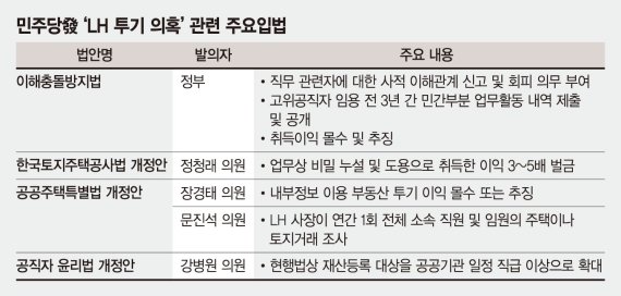 與, 이해충돌방지·공직자 부동산 투기 차단 입법 속도낸다 [신도시 투기의혹 일파만파]