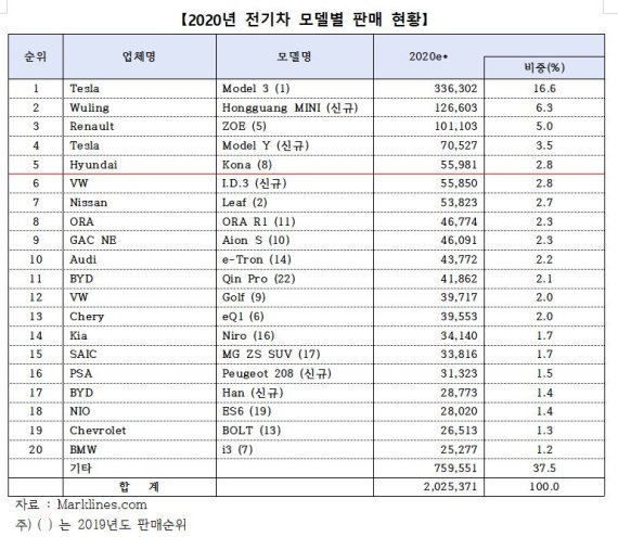 순수 전기차 판매 첫 200만대 돌파...'코나 EV' 글로벌 5위