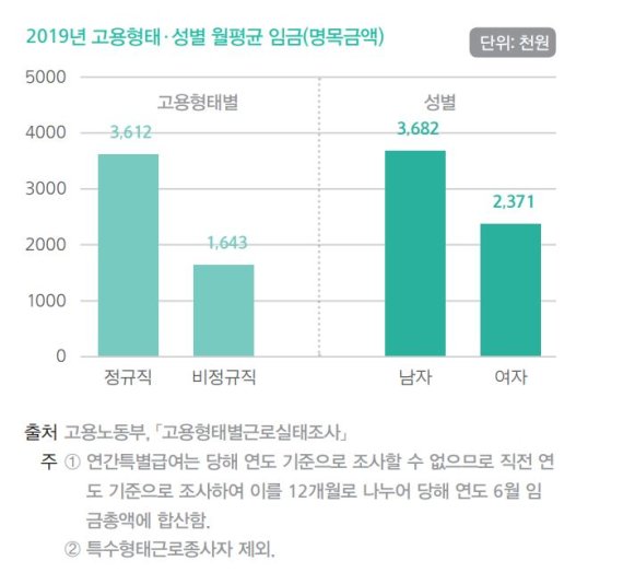 2019년 고용형태·성별 월평균 임금(사진=통계청 통계개발원) *재판매 및 DB 금지